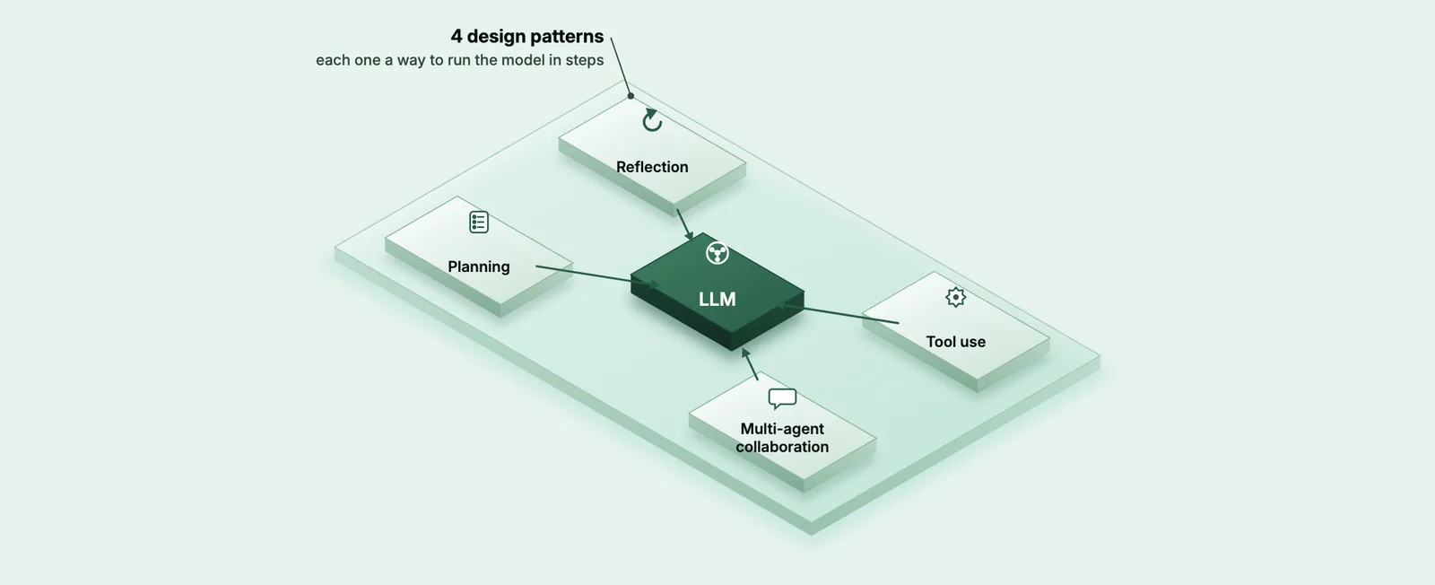 An isometric diagram with the LLM on a lit tile in the middle and four tiles around it labelled reflection, tool use, planning and multi-agent collaboration.