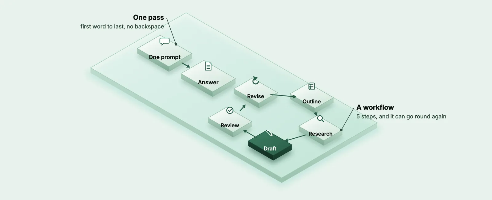 An isometric diagram: on the left, one prompt leads straight to an answer; on the right, five tiles labelled outline, research, draft, review and revise are joined in a loop.
