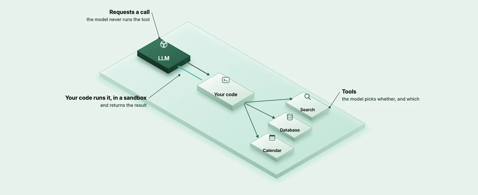 An isometric diagram: a lit tile labelled LLM sends a request to a tile labelled your code, which reaches three tool tiles labelled search, database and calendar, and a second arrow carries the result back.
