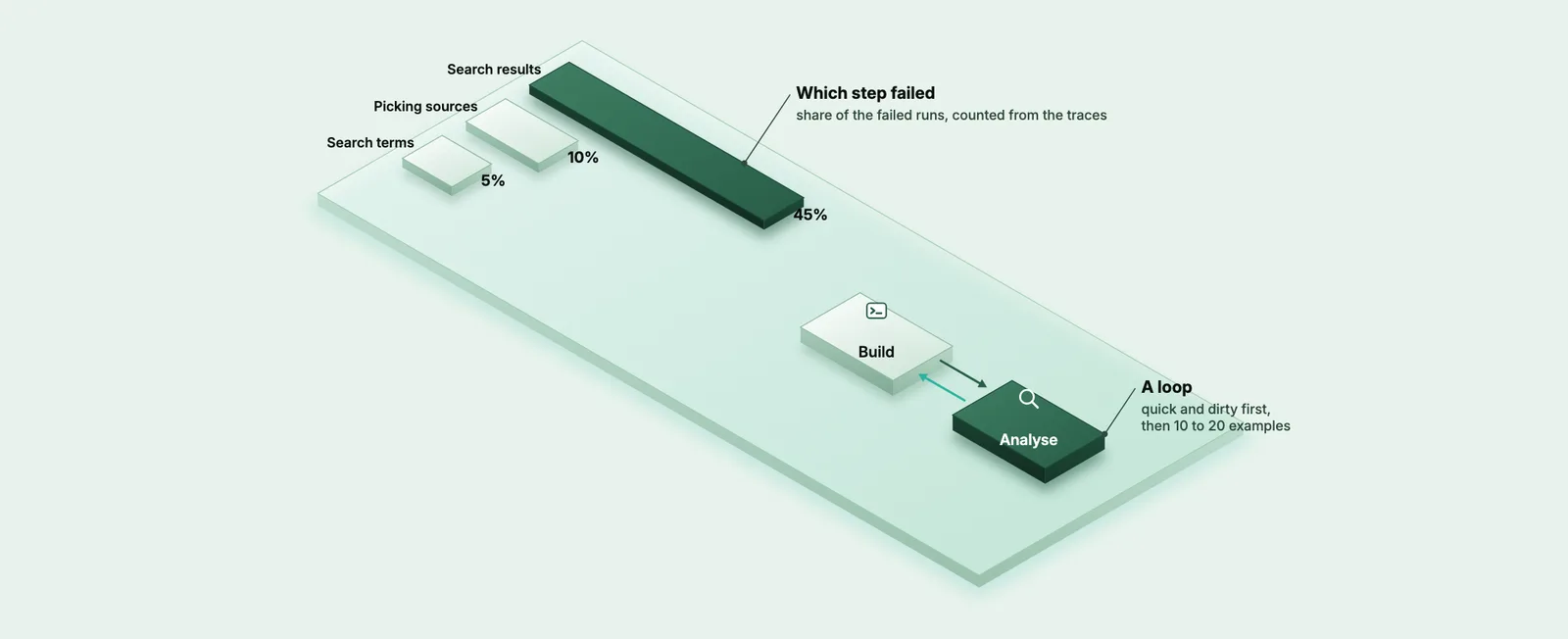 An isometric diagram: three bars labelled search results, picking sources and search terms, with 45%, 10% and 5% at their ends, and beside them two tiles labelled build and analyse joined by arrows both ways.