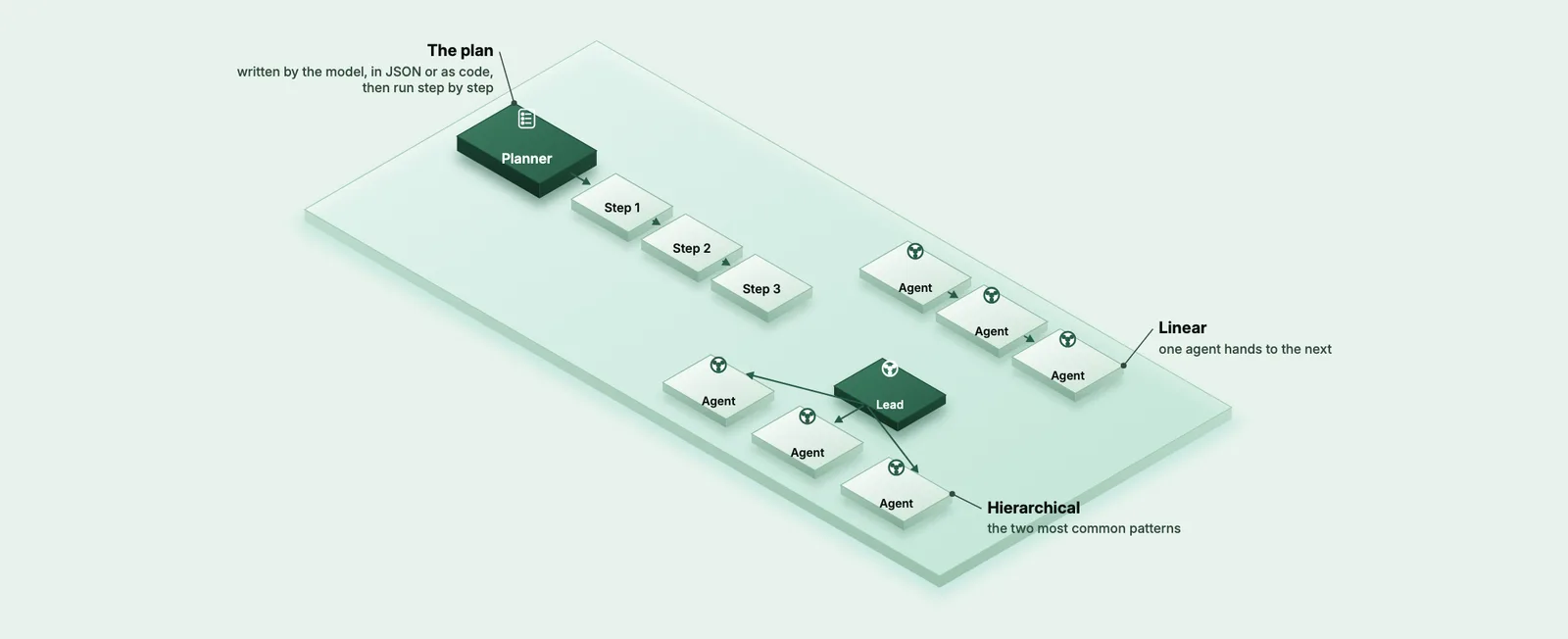An isometric diagram: a lit tile labelled planner followed by three step tiles, and to the right two groups of agent tiles, one in a line and one with a lead above three agents.