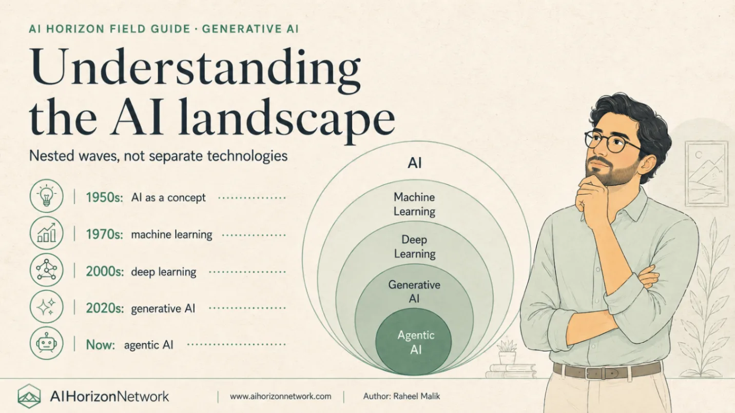 A timeline from the 1950s to now beside nested circles. AI contains machine learning, which contains deep learning, then generative AI, then agentic AI.