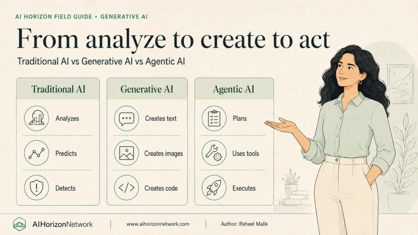 Three columns. Traditional AI analyzes, predicts and detects. Generative AI creates text, images and code. Agentic AI plans, uses tools and executes.