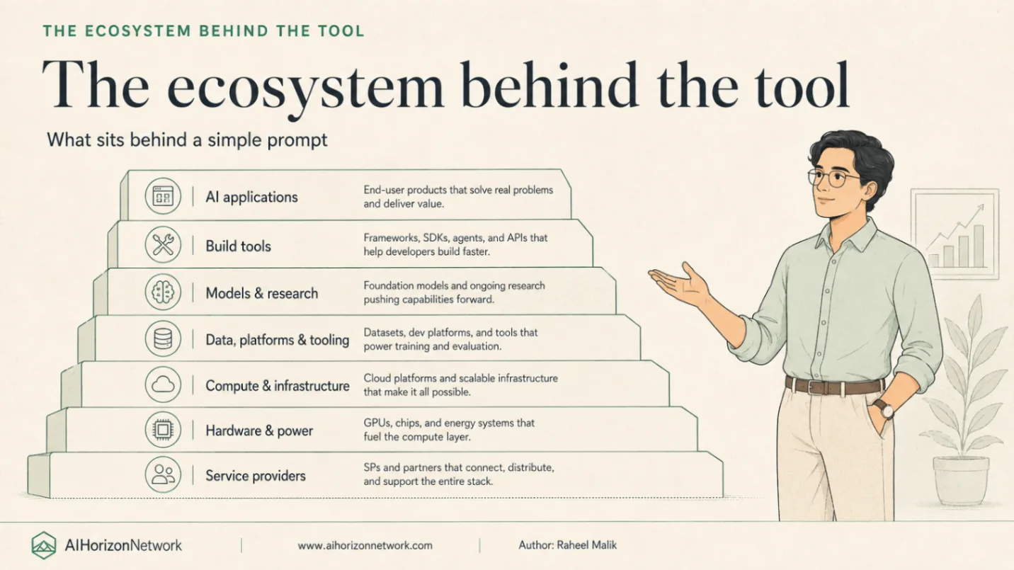 A stack of seven layers: AI applications, build tools, models and research, data and platforms, compute and infrastructure, hardware and power, and service providers.