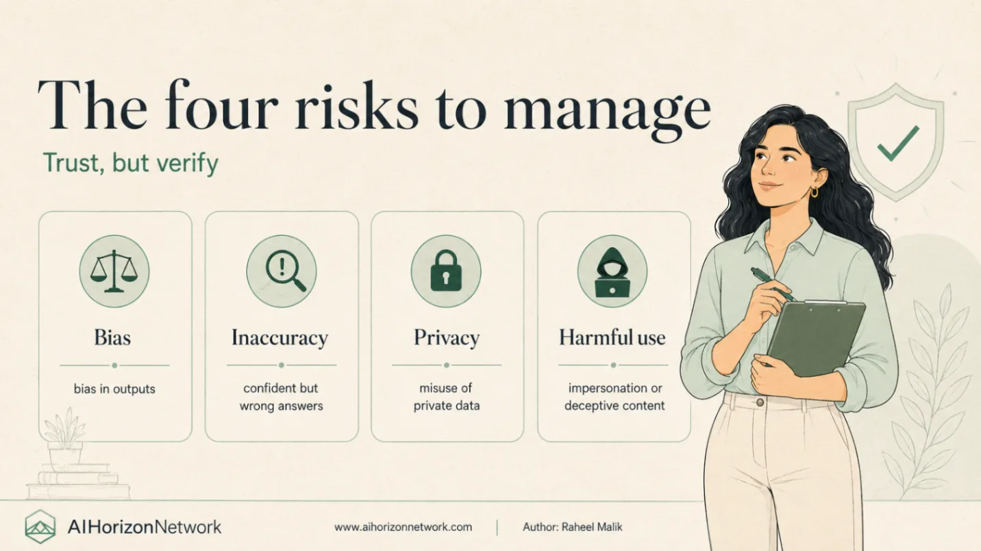 Four cards: bias in outputs, inaccuracy as confident but wrong answers, privacy as misuse of private data, and harmful use as impersonation or deceptive content.