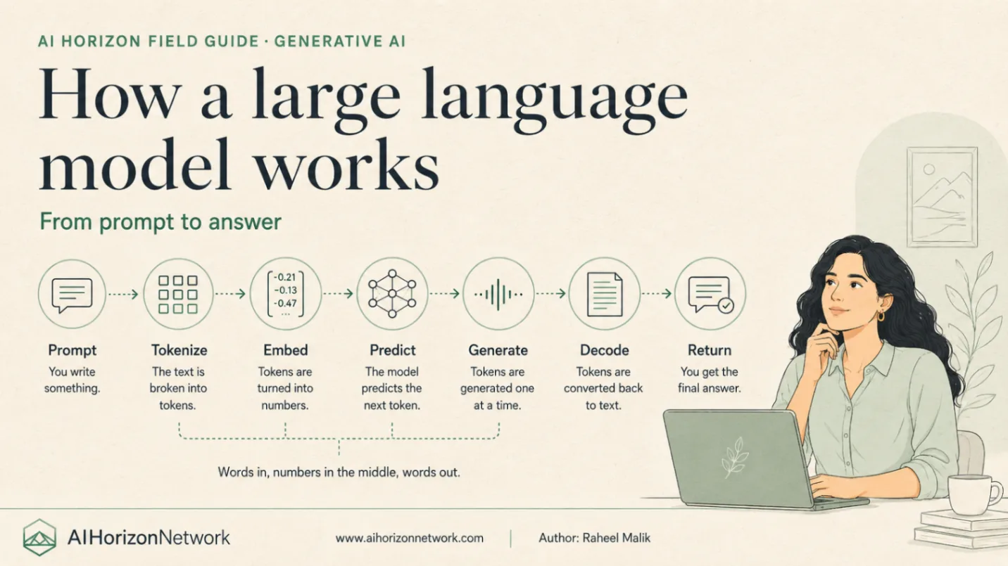 Seven steps in a row: prompt, tokenize, embed, predict, generate, decode, return.